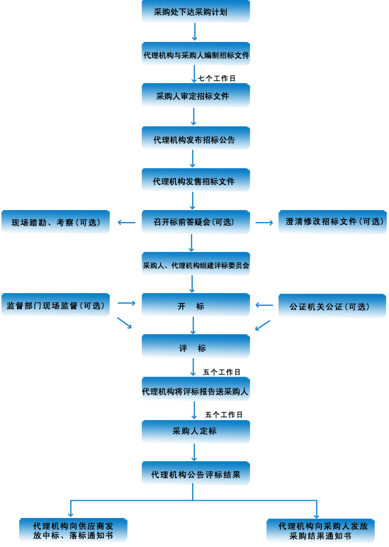 公开招标流程.gif